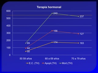 Terapia hormonal
600
                                240
                                                       237
500


400

                                156
300                                                    127

200
            69                  174                    163
100         44
            50
  0
      50 59 años         60 a 69 años           70 a 79 años
             E.C. (TH)   Apopl.(TH)     Mort.(TH)
 