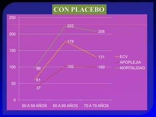 CON PLACEBO
250

                           225
                                          208
200
                           178

150
                                          131      ECV
                                                   APOPLEJIA
100                        102            100      MORTALIDAD
            96

            61
 50
            37


  0
      50 A 59 AÑOS   60 A 69 AÑOS   70 A 79 AÑOS
 