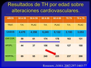 AÑOS      50 A 59   50 A 59   60 A 69   60 A 69   70 79   70 a 79

 TRAT.      T.H.      PLAC      T.H.      PLAC      T.H.    PLAC


CASOS      4,476     4,356     6,240     6,122     3,100   3,053

ENF.COR.     59        61       174       178       163     131

APOPL.       44        37       156       102       127     100



MORTAL.      69        95       240       225       237     208



                                Rossouw, JAMA, 2007;297:1465-77
 