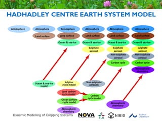 © Crown copyright Met Office
Atmosphere Atmosphere Atmosphere Atmosphere Atmosphere Atmosphere
Land surfaceLand surfaceLand surfaceLand surfaceLand surface
Ocean & sea-ice Ocean & sea-ice Ocean & sea-ice Ocean & sea-ice
Sulphate
aerosol
Sulphate
aerosol
Sulphate
aerosol
Non-sulphate
aerosol
Non-sulphate
aerosol
Carbon cycle Carbon cycle
Atmospheric
chemistry
Ocean & sea-ice
model
Sulphur
cycle model
Non-sulphate
aerosols
Carbon
cycle model
Land carbon
cycle model
Ocean carbon
cycle model
Atmospheric
chemistry
Atmospheric
chemistry
Off-line
model
development
Strengthening colours
denote improvements
in models
HADHADLEY CENTRE EARTH SYSTEM MODEL
 