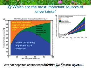 © Crown copyright Met Office
Q:Which are the most important sources of
uncertainty?
A: That depends on the timescale that we are looking at…
Natural variability most
important on timescales 0-
20 years, small by 100
years
Emissions
scenario
important on
timescales 40
years +
Model uncertainty
important at all
timescales
 
