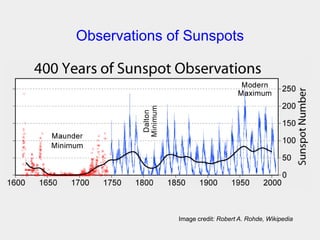 Observations of Sunspots
Image credit: Robert A. Rohde, Wikipedia
 