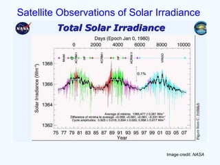Satellite Observations of Solar Irradiance
Image credit: NASA
 