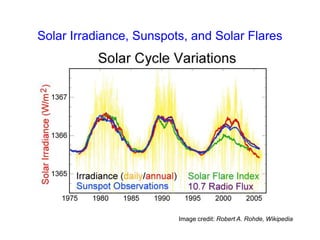 Solar Irradiance, Sunspots, and Solar Flares
Image credit: Robert A. Rohde, Wikipedia
 