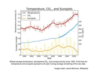 Global average temperature, atmospheric CO2, and sunspot activity since 1850. Thick lines for
temperature and sunspots represent a 25 year moving average smoothing of the raw data.
Image credit: Leland McInnes, Wikipedia
 