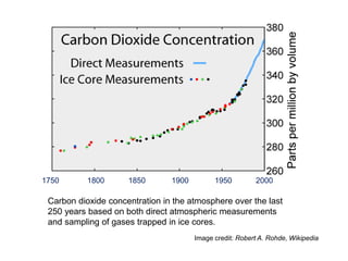 Carbon dioxide concentration in the atmosphere over the last
250 years based on both direct atmospheric measurements
and sampling of gases trapped in ice cores.
Image credit: Robert A. Rohde, Wikipedia
1750 1800 1850 1900 1950 2000
 
