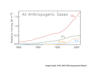 Image Credit: IPCC WGI Fifth Assessment Report
 