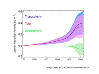 Image Credit: IPCC WGI Fifth Assessment Report
 