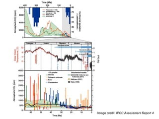 Image credit: IPCC Assessment Report 4
 