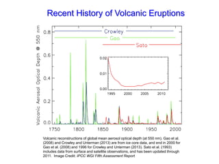 Recent History of Volcanic Eruptions
Volcanic reconstructions of global mean aerosol optical depth (at 550 nm). Gao et al.
(2008) and Crowley and Unterman (2013) are from ice core data, and end in 2000 for
Gao et al. (2008) and 1996 for Crowley and Unterman (2013). Sato et al. (1993)
includes data from surface and satellite observations, and has been updated through
2011. Image Credit: IPCC WGI Fifth Assessment Report
 