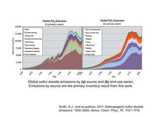 Global sulfur dioxide emissions by (a) source and (b) end-use sector.
Emissions by source are the primary inventory result from this work.
Smith, S.J., and co-authors, 2011: Anthropogenic sulfur dioxide
emissions: 1850–2005. Atmos. Chem. Phys., 11, 1101–1116
 