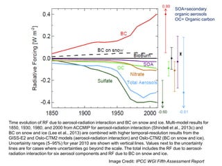 Time evolution of RF due to aerosol-radiation interaction and BC on snow and ice. Multi-model results for
1850, 1930, 1980, and 2000 from ACCMIP for aerosol-radiation interaction (Shindell et al., 2013c) and
BC on snow and ice (Lee et al., 2013) are combined with higher temporal-resolution results from the
GISS-E2 and Oslo-CTM2 models (aerosol-radiation interaction) and Oslo-CTM2 (BC on snow and ice).
Uncertainty ranges (5–95%) for year 2010 are shown with vertical lines. Values next to the uncertainty
lines are for cases where uncertainties go beyond the scale. The total includes the RF due to aerosol-
radiation interaction for six aerosol components and RF due to BC on snow and ice.
Image Credit: IPCC WGI Fifth Assessment Report
SOA=secondary
organic aerosols
OC= Organic carbon
 