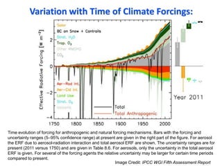 Variation with Time of Climate Forcings:
Image Credit: IPCC WGI Fifth Assessment Report
Time evolution of forcing for anthropogenic and natural forcing mechanisms. Bars with the forcing and
uncertainty ranges (5–95% confidence range) at present are given in the right part of the figure. For aerosol
the ERF due to aerosol-radiation interaction and total aerosol ERF are shown. The uncertainty ranges are for
present (2011 versus 1750) and are given in Table 8.6. For aerosols, only the uncertainty in the total aerosol
ERF is given. For several of the forcing agents the relative uncertainty may be larger for certain time periods
compared to present.
 