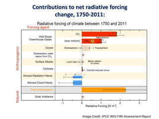 Contributions to net radiative forcing
change, 1750-2011:
Image Credit: IPCC WGI Fifth Assessment Report
 