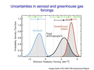 Image Credit: IPCC WGI Fifth Assessment Report
Uncertainties in aerosol and greenhouse gas
forcings
 