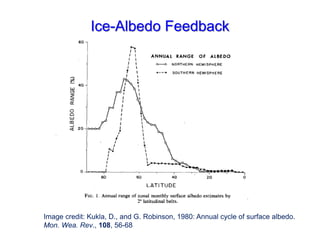 Ice-Albedo Feedback
Image credit: Kukla, D., and G. Robinson, 1980: Annual cycle of surface albedo.
Mon. Wea. Rev., 108, 56-68
 