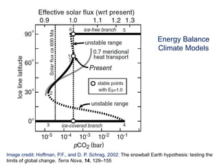 Energy Balance
Climate Models
Image credit: Hoffman, P.F., and D. P. Schrag, 2002: The snowball Earth hypothesis: testing the
limits of global change. Terra Nova, 14, 129–155
 