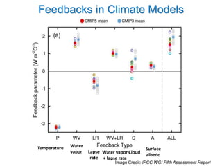 Feedbacks in Climate Models
Water
vapor Cloud
Surface
albedo
Lapse
rate
Water vapor
+ lapse rate
Temperature
Image Credit: IPCC WGI Fifth Assessment Report
 