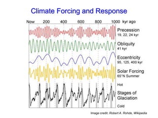 Climate Forcing and Response
Image credit: Robert A. Rohde, Wikipedia
 