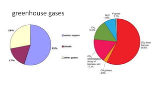 greenhouse gases
 