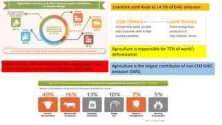 Agriculture is responsible for 75% of world’s
deforestation
Agriculture is the largest contributor of non CO2 GHG
emission (56%)
Livestock contribute to 14.5% of GHG emission
values of CO2, CH4 and N2O constitute, respectively, 146%,
257% and 122% of pre-industrial (before 1750) levels.
 