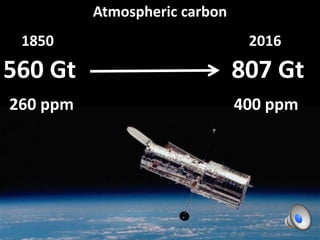 Atmospheric carbon
1850 2016
560 Gt 807 Gt
260 ppm 400 ppm
 
