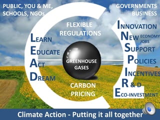 LEARN
EDUCATE
ACT
DREAM
INNOVATION
NEW
SUPPORT
POLICIES
INCENTIVES
R& D
ECO-INVESTMENT
ECONOMY
JOBS
PUBLIC, YOU & ME,
SCHOOLS, NGOs
GOVERNMENTS
BUSINESS
GREENHOUSE
GASES
CARBON
PRICING
FLEXIBLE
REGULATIONS
Climate Action - Putting it all together
 
