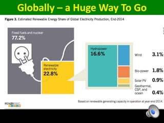 Globally – a Huge Way To Go
 
