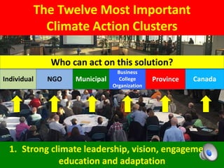 The Twelve Most Important
Climate Action Clusters
1. Strong climate leadership, vision, engagement,
education and adaptation
Individual NGO Municipal
Business
College
Organization
Province Canada
Who can act on this solution?
 