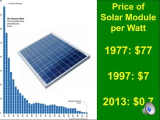 Price of
Solar Module
per Watt
1977: $77
1997: $7
2013: $0.7
 