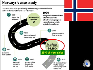 1990
25% of new sales
 