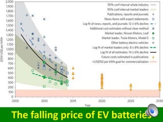 The falling price of EV batteries
 
