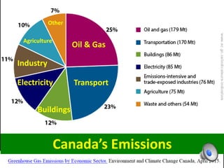 Canada’s Emissions
Oil & Gas
Transport
Buildings
Electricity
Industry
Agriculture
Other
 