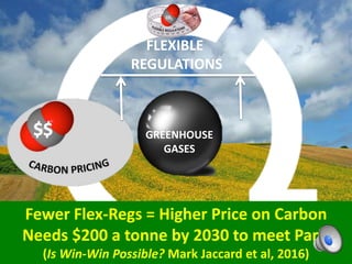 FLEXIBLE
REGULATIONS
GREENHOUSE
GASES
Fewer Flex-Regs = Higher Price on Carbon
Needs $200 a tonne by 2030 to meet Paris
(Is Win-Win Possible? Mark Jaccard et al, 2016)
 
