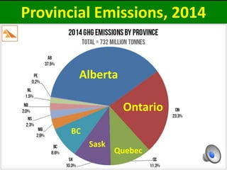 Provincial Emissions, 2014
Alberta
Ontario
Quebec
Sask
BC
 