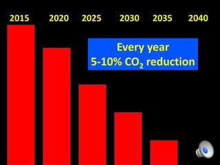 2015 2020 2025 2030 2035 2040
Every year
5-10% CO2 reduction
 