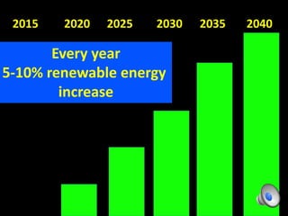 2015 2020 2025 2030 2035 2040
Every year
5-10% renewable energy
increase
 