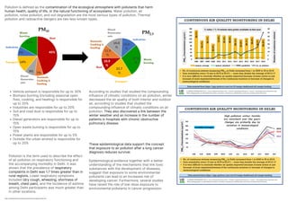 According to studies that studied the compounding
influence of climatic conditions on air pollution, winter
decreased the air quality of both interior and outdoor
air, according to studies that studied the
compounding influence of climatic conditions on air
pollution. They also discovered a link between the
winter weather and an increase in the number of
patients in hospitals with chronic obstructive
pulmonary disease.
Epidemiological evidence together with a better
understanding of the mechanisms that link toxic
substances with the development of diseases,
suggest that exposure to some environmental
pollutants can lead to an increased risk of
developing cancer. Furthermore, several studies
have raised the role of low-dose exposure to
environmental pollutants in cancer progression.
These epidemiological data support the concept
that exposure to air pollution after a lung cancer
diagnosis reduces survival.
Pollution is defined as the
Water pollution, air
pollution, noise pollution, and soil degradation are the most serious types of pollution. Thermal
pollution and radioactive dangers are two less-known types.
contamination of the ecological atmosphere with pollutants that harm
human health, quality of life, or the natural functioning of ecosystems.
Pollution is the term used to describe the effect
of air pollution on respiratory functioning and
the accompanying morbidity in Delhi. It was
shown that the prevalence of
Lower respiratory symptoms
included
, and the incidence of asthma
among Delhi participants was much greater than
in other locations.
respiratory
complaints in Delhi was 1.7 times greater than in
rural regions.
(dry cough, wheezing, shortness of
breath, chest pain)
Vehicle exhaust is responsible for up to 30%
Biomass burning (including seasonal open
fires, cooking, and heating) is responsible for
up to 20%
Industries are responsible for up to 20%
Soil and road dust is responsible for up to
15%
Diesel generators are responsible for up to
15%
Open waste burning is responsible for up to
15%
Power plants are responsible for up to 5%
Outside the urban airshed is responsible for
up to 20%
https://urbanemissions.info/blog-pieces/whats-polluting-delhis-air/
 