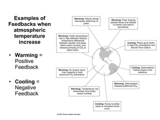 Examples of Feedbacks when atmospheric temperature increase Warming  = Positive Feedback Cooling  = Negative Feedback 