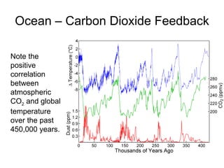 Ocean – Carbon Dioxide Feedback Note the positive correlation between  atmospheric CO 2  and global temperature over the past 450,000 years. 