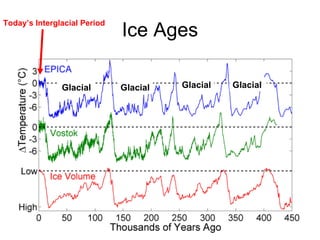 Ice Ages Glacial Glacial Glacial Glacial Today’s Interglacial Period 