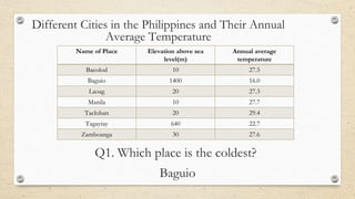 Name of Place Elevation above sea
level(m)
Annual average
temperature
Bacolod 10 27.5
Baguio 1400 16.0
Laoag 20 27.3
Manila 10 27.7
Tacloban 20 29.4
Tagaytay 640 22.7
Zamboanga 30 27.6
Different Cities in the Philippines and Their Annual
Average Temperature
Q1. Which place is the coldest?
Baguio
 