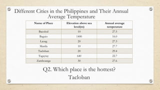 Name of Place Elevation above sea
level(m)
Annual average
temperature
Bacolod 10 27.5
Baguio 1400 16.0
Laoag 20 27.3
Manila 10 27.7
Tacloban 20 29.4
Tagaytay 640 22.7
Zamboanga 30 27.6
Different Cities in the Philippines and Their Annual
Average Temperature
Q2. Which place is the hottest?
Tacloban
 