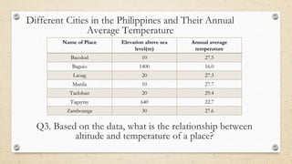 Name of Place Elevation above sea
level(m)
Annual average
temperature
Bacolod 10 27.5
Baguio 1400 16.0
Laoag 20 27.3
Manila 10 27.7
Tacloban 20 29.4
Tagaytay 640 22.7
Zamboanga 30 27.6
Different Cities in the Philippines and Their Annual
Average Temperature
Q3. Based on the data, what is the relationship between
altitude and temperature of a place?
 