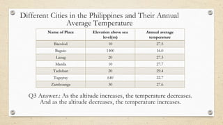 Name of Place Elevation above sea
level(m)
Annual average
temperature
Bacolod 10 27.5
Baguio 1400 16.0
Laoag 20 27.3
Manila 10 27.7
Tacloban 20 29.4
Tagaytay 640 22.7
Zamboanga 30 27.6
Different Cities in the Philippines and Their Annual
Average Temperature
Q3 Answer.: As the altitude increases, the temperature decreases.
And as the altitude decreases, the temperature increases.
 