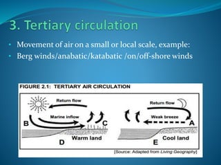 • Movement of air on a small or local scale, example:
• Berg winds/anabatic/katabatic /on/off-shore winds
 
