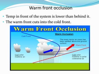 Warm front occlusion
• Temp in front of the system is lower than behind it.
• The warm front cuts into the cold front.
 
