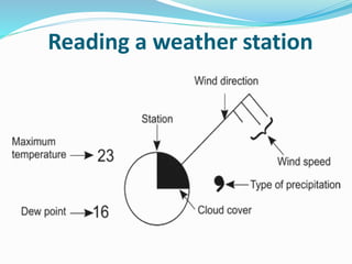 Reading a weather station
 
