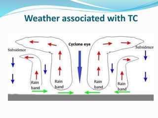 Weather associated with TC
 