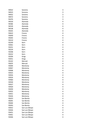 94922   Sonoma            3
94923   Sonoma            3
94952   Sonoma            3
94972   Sonoma            3
95476   Sonoma            3
94550   Alameda           4
94586   Alameda           4
94539   Alameda           4
94538   Alameda           4
95035   Alameda           4
93622   Fresno            4
93640   Fresno            4
95043   Fresno            4
93210   Fresno            4
93249   Kern              4
93461   Kern              4
93251   Kern              4
93224   Kern              4
93268   Kern              4
93252   Kern              4
93204   Kings             4
93451   Kings             4
95322   Merced            4
93635   Merced            4
95004   Monterey          4
93907   Monterey          4
93908   Monterey          4
93925   Monterey          4
93926   Monterey          4
93924   Monterey          4
93960   Monterey          4
93930   Monterey          4
93927   Monterey          4
93920   Monterey          4
93450   Monterey          4
93932   Monterey          4
93451   Monterey          4
93426   Monterey          4
95023   San Benito        4
95045   San Benito        4
95004   San Benito        4
95043   San Benito        4
93452   San Luis Obispo   4
93426   San Luis Obispo   4
93451   San Luis Obispo   4
93461   San Luis Obispo   4
93446   San Luis Obispo   4
 